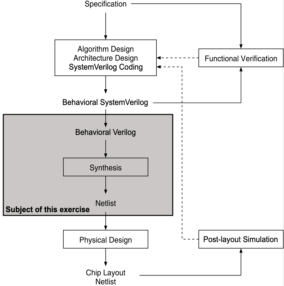 Design flow synthesis.png